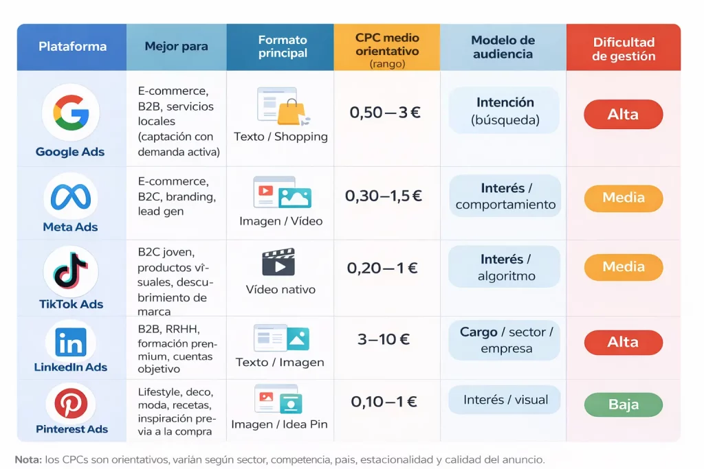 Comparativa de plataformas de paid ads: Google Ads, Meta Ads, LinkedIn Ads, TikTok Ads