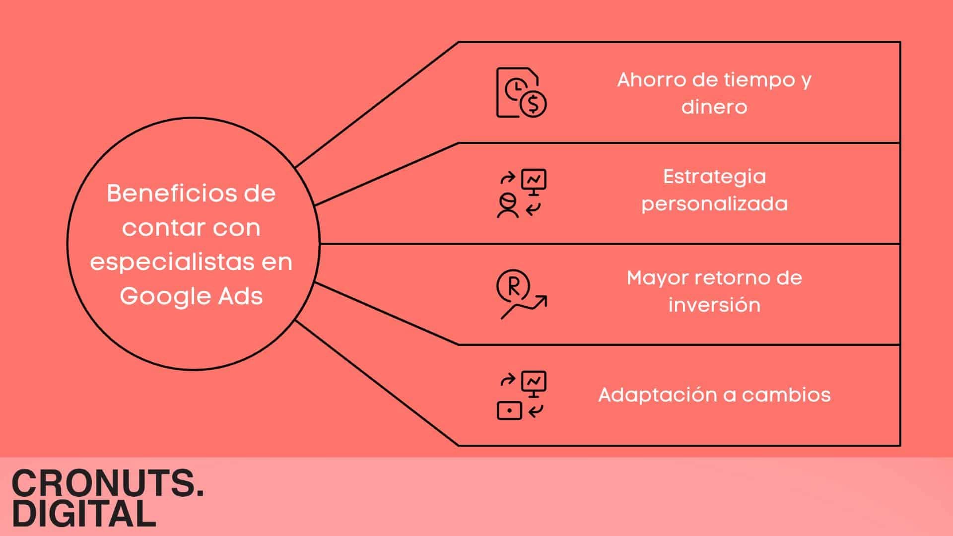 La imagen muestra una infografía con los beneficios de contar con especialistas en Google Ads. En el centro se encuentra el título "Beneficios de contar con especialistas en Google Ads", rodeado por cuatro áreas conectadas, cada una con un beneficio y un icono correspondiente: Ahorro de tiempo y dinero (con un ícono de dinero y reloj). Estrategia personalizada (con un ícono de una persona y gráficos). Mayor retorno de inversión (con un ícono de retorno de inversión). Adaptación a cambios (con un ícono de gráficos y ajustes).