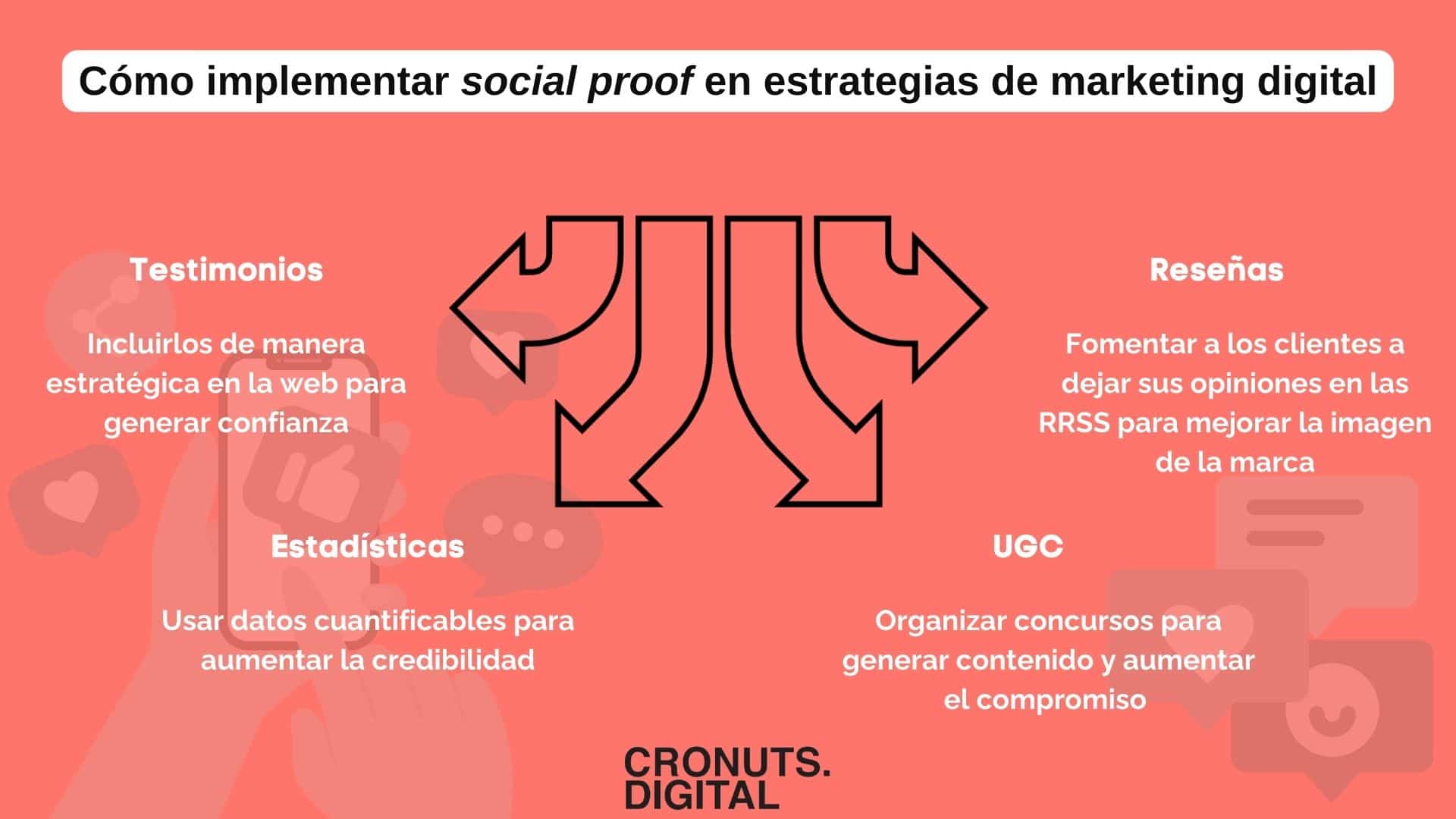 Infografía sobre cómo implementar social proof en estrategias de marketing digital. Se presentan varias tácticas clave: testimonios, reseñas, estadísticas y UGC.