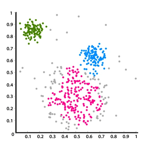 Gráfico que muestra un ejemplo de clustering de clientes en marketing, donde se ven diferentes grupos relacionados por color.