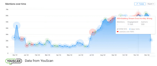 Gráfico de menciones a lo largo del tiempo, realizado con datos de YouScan. El gráfico muestra un aumento en las menciones, especialmente a partir de agosto de 2022, con un pico notable hacia finales de año.