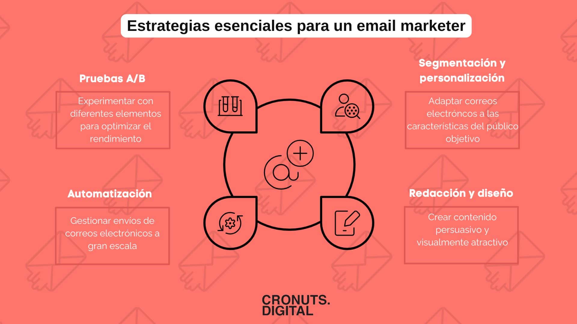 Infografía que presenta las estrategias esenciales para un email marketer: "pruebas A/B", que sugiere experimentar con diferentes elementos para optimizar el rendimiento; "automatización", para gestionar envíos masivos de correos electrónicos; "segmentación y personalización", para adaptar los correos a las características del público objetivo; y "redacción y diseño", que se refiere a crear contenido persuasivo y visualmente atractivo.