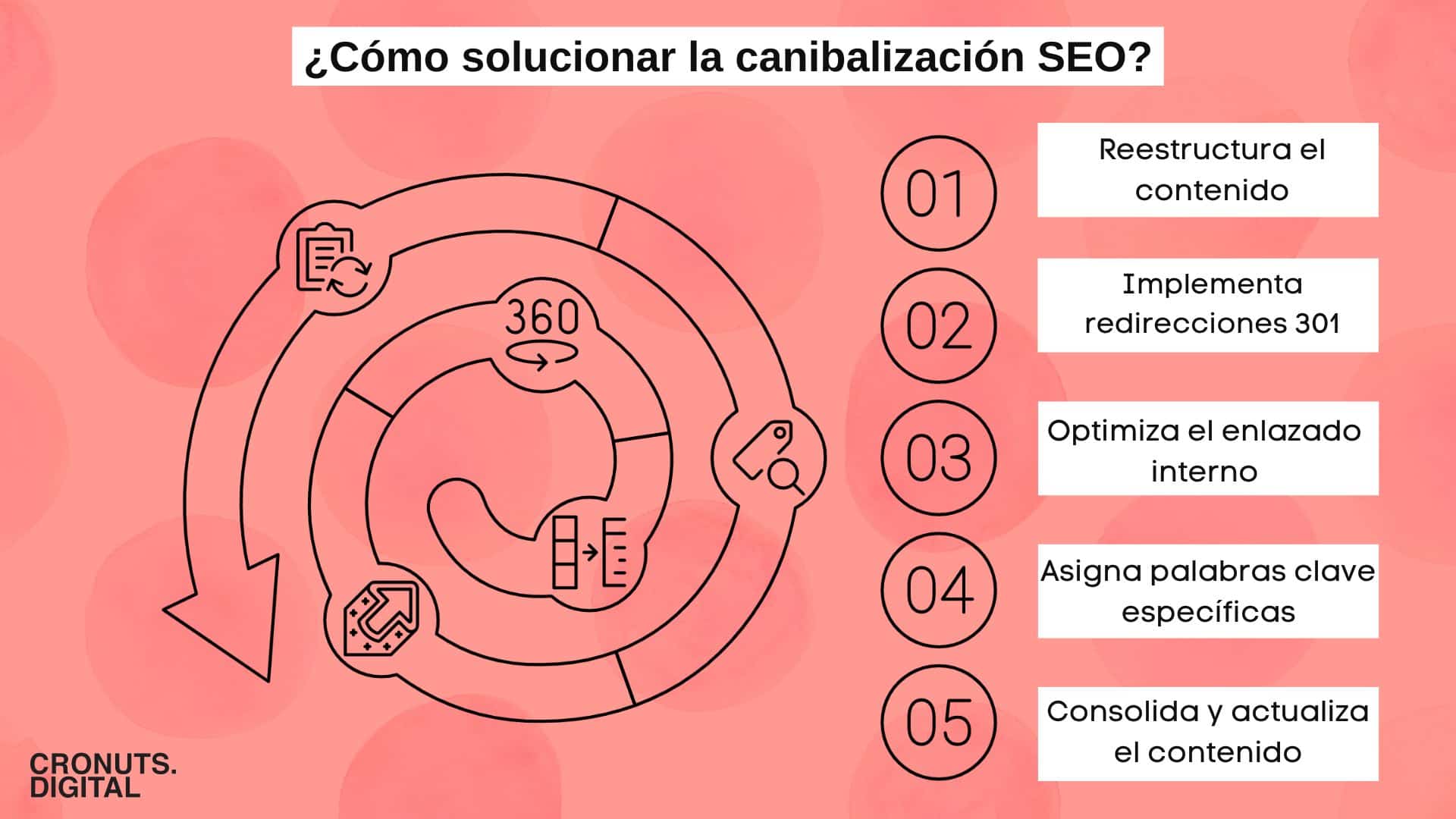 La imagen muestra una infografía que explica cómo solucionar la canibalización SEO. En el centro, se presenta un diagrama circular con un flujo de trabajo. Los pasos para solucionar el problema están enumerados a la derecha con los siguientes puntos: Reestructura el contenido Implementa redirecciones 301 Optimiza el enlazado interno Asigna palabras clave específicas Consolida y actualiza el contenido
