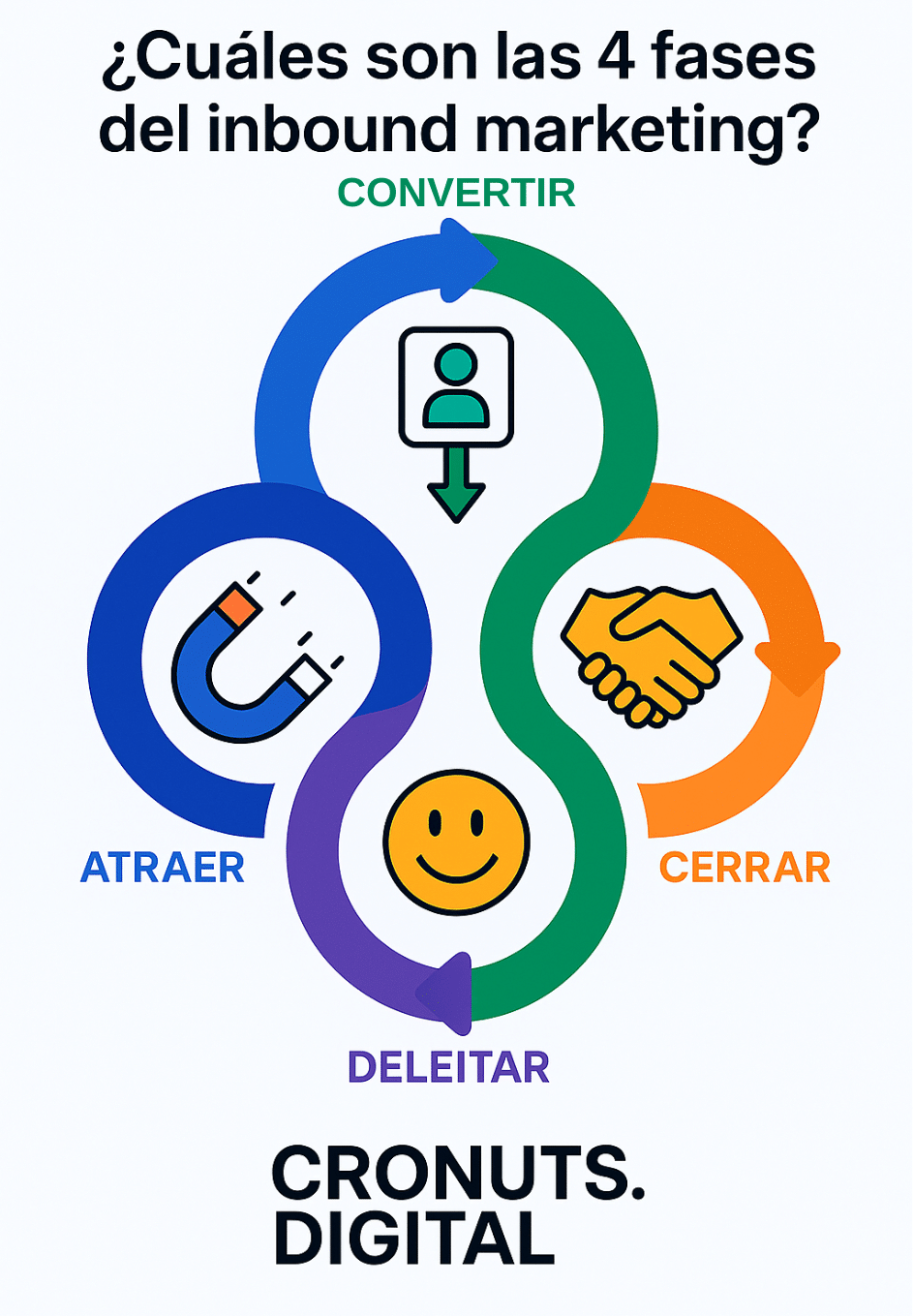 Las cuatro fases del inbound marketing: atraer, convertir, cerrar y deleitar.