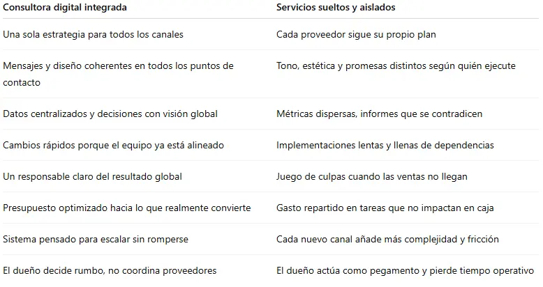 por qué contratar servicios sueltos marketing no funciona