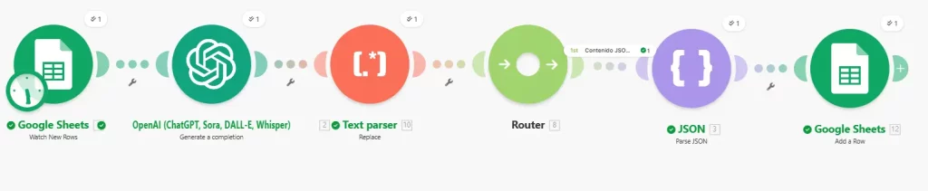 automatización de marketing de contenidos con IA