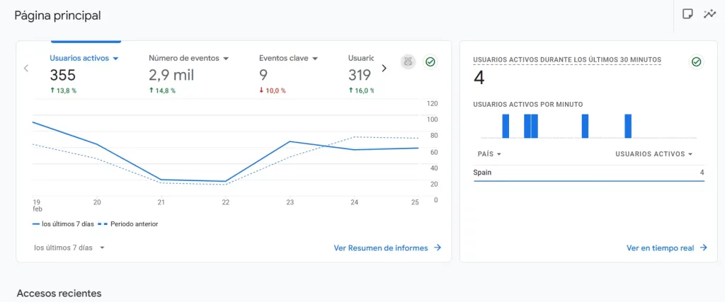 Google Analytics usado para marketing digital para restaurantes