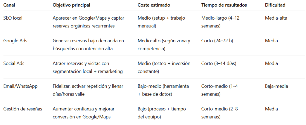 Tabla orientativa de costes, canales, objetivos, dificultad y tiempo de resultados para el marketing digital para restaurantes