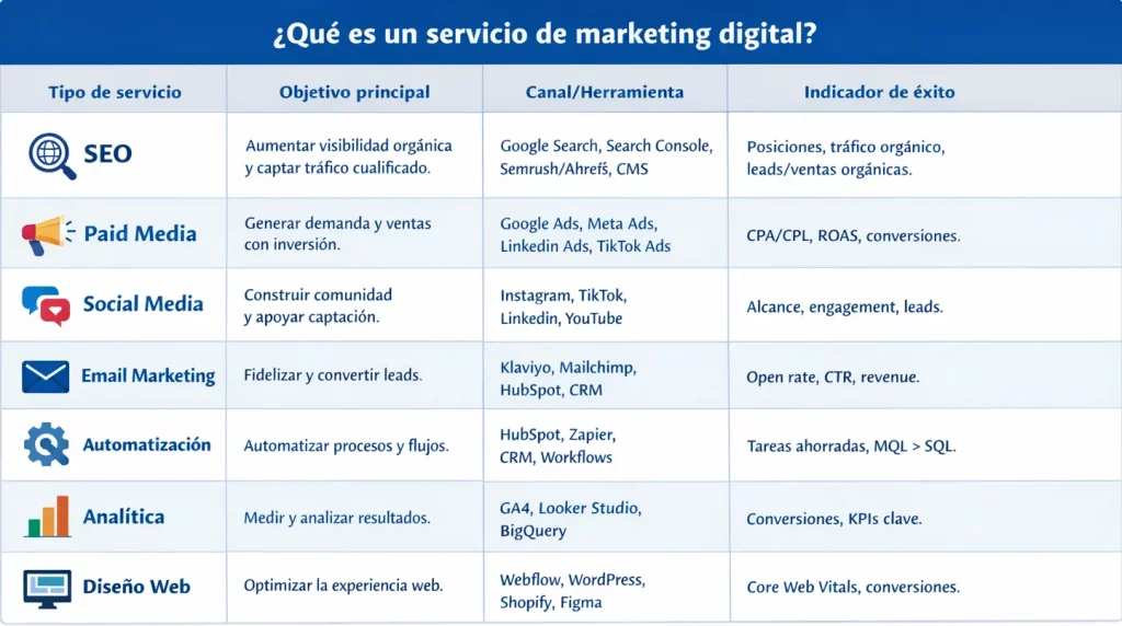 tabla comparativa de servicio de marketing digital