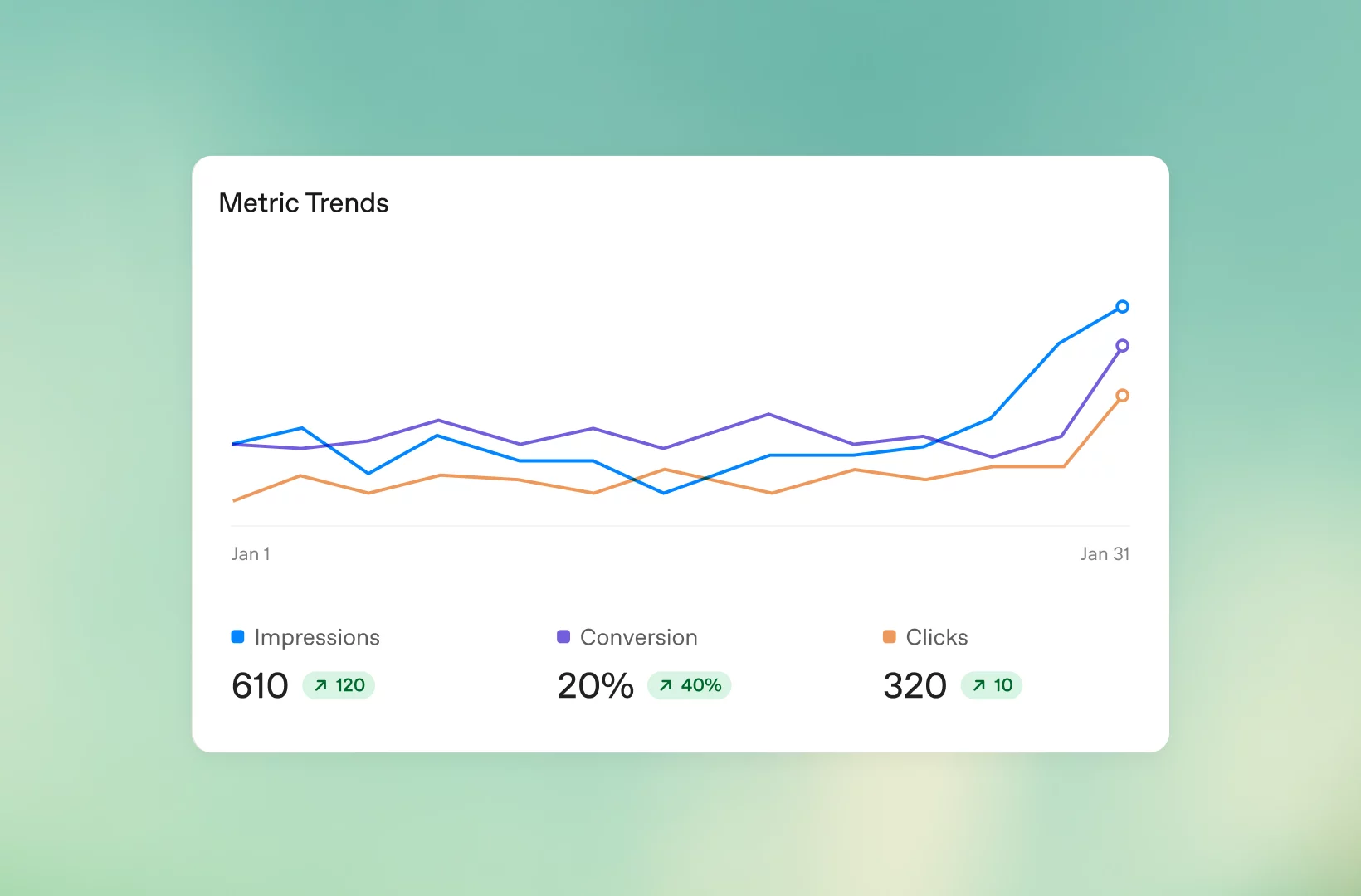 Panel de métricas de Ads Manager con la evolución de impresiones, conversión y clics