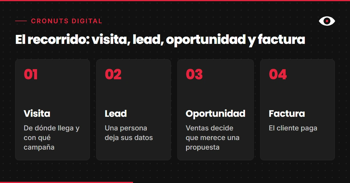 Cuatro tarjetas numeradas con el recorrido de un cliente: visita, lead, oportunidad y factura, cada una con la pregunta que se responde en ese tramo.