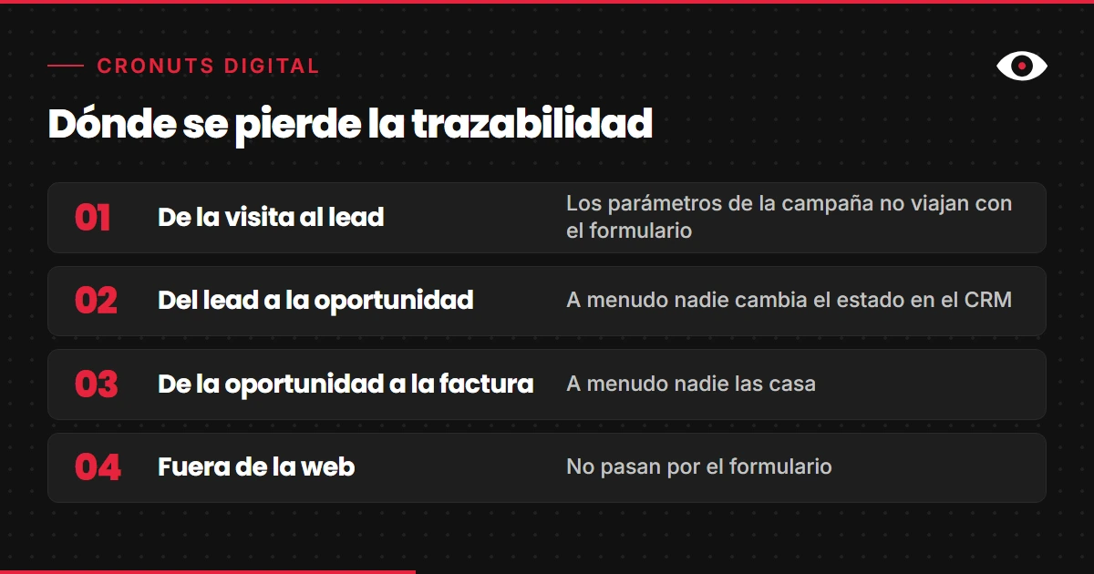 Lista de cuatro costuras donde se pierde la trazabilidad: de la visita al lead, del lead a la oportunidad, de la oportunidad a la factura y fuera de la web.