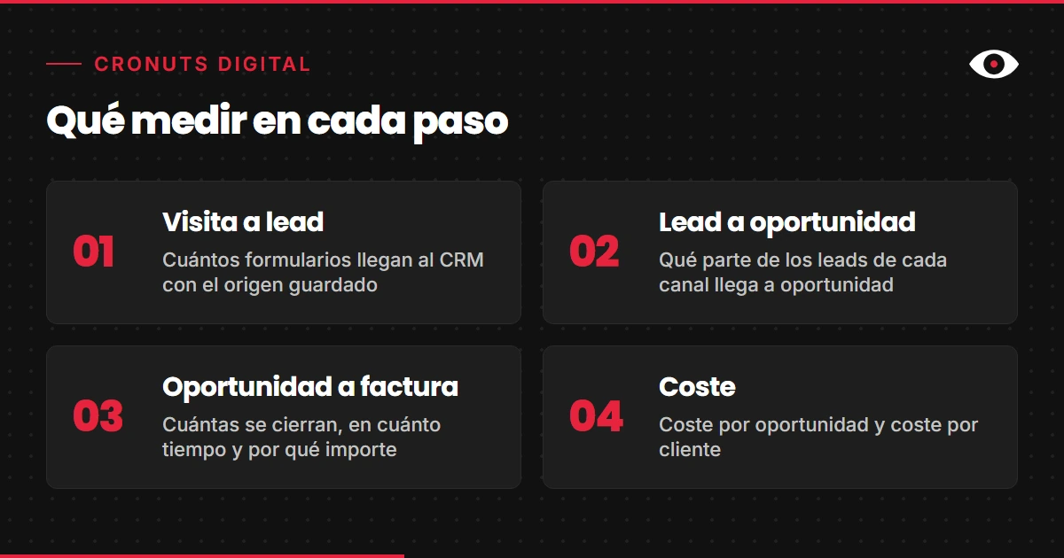 Cuatro tarjetas con lo que conviene medir en cada paso: visita a lead, lead a oportunidad, oportunidad a factura y coste por oportunidad y por cliente.