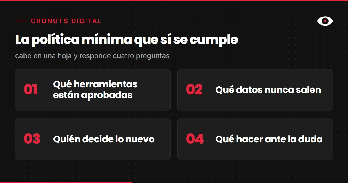 Esquema numerado del 1 al 4 con las cuatro preguntas que responde una política de IA de una sola hoja: herramientas aprobadas, datos protegidos, quién decide y qué hacer ante la duda.