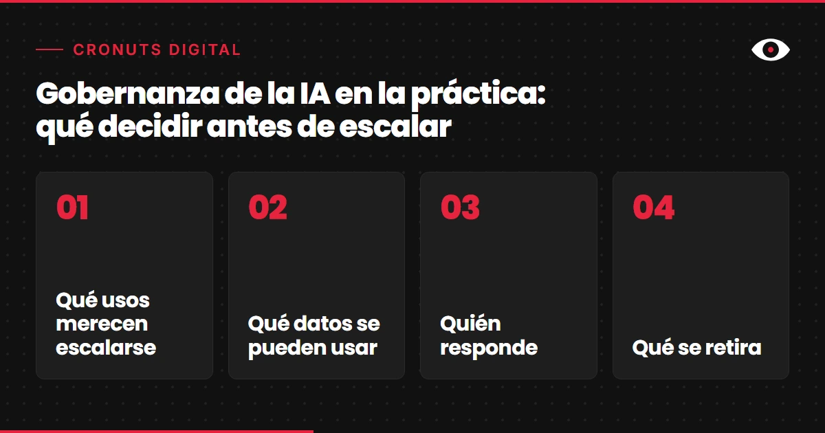 Cuatro tarjetas numeradas con las decisiones previas a escalar la IA en una pyme: qué usos escalar, qué datos usar, quién responde y qué herramientas se retiran.