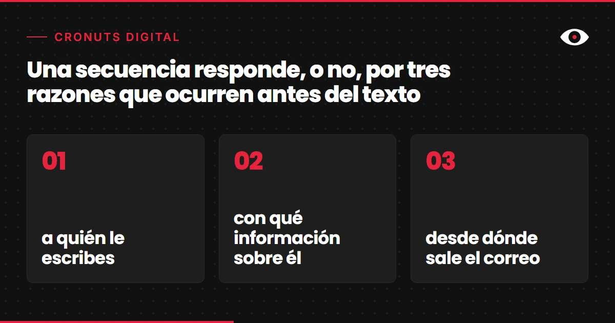 Tres tarjetas numeradas con las razones por las que una secuencia de outbound responde o no antes de escribir el texto: a quién escribes, con qué información y desde dónde sale el correo.